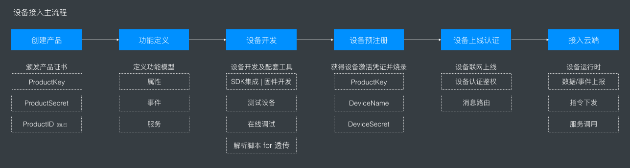 设备接入主流程.png | center | 704x188