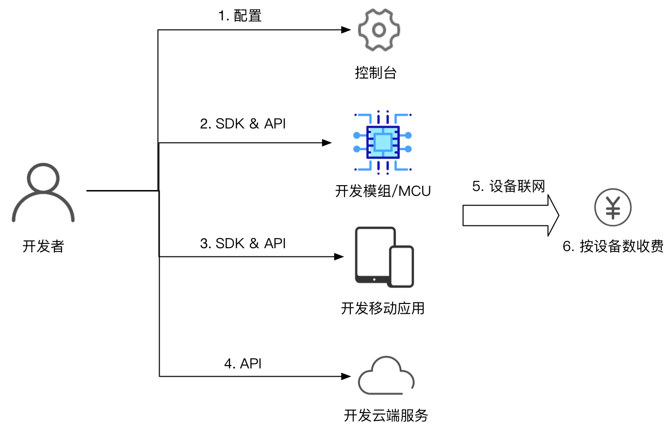 开发流程图.png | center | 830x533